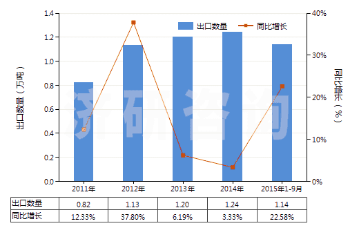 2011-2015年9月中國(guó)合成纖維長(zhǎng)絲縫紉線（供零售用）(HS54011020)出口量及增速統(tǒng)計(jì)
